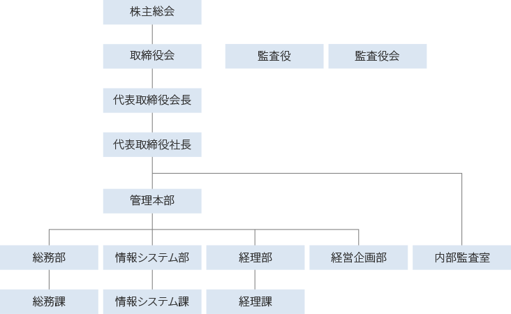 組織図